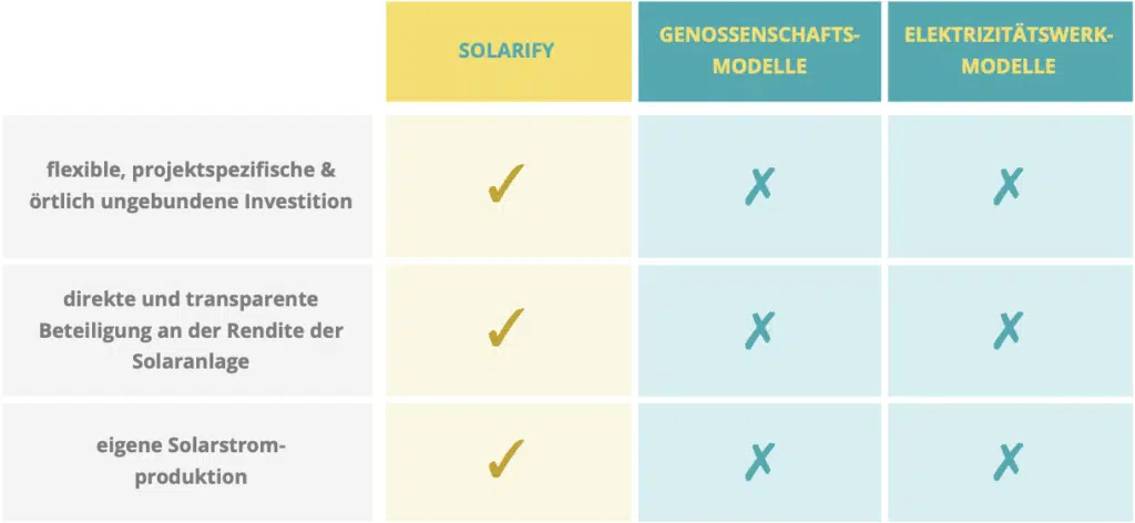 Modellvergleich Bürgerbeteiligung Energiebereich