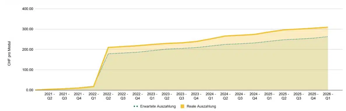 Grafik zur aktuellen finanziellen Performance von Solaranlage auf Mehrfamilienhäuser Opfikon