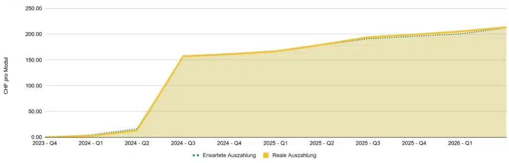 Grafik zur aktuellen finanziellen Performance von Solaranlage auf Bauernbetrieb in Brigels