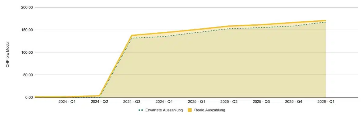 Grafik zur aktuellen finanziellen Performance von Solaranlage auf Feuerwehr und Werkhof Laupen