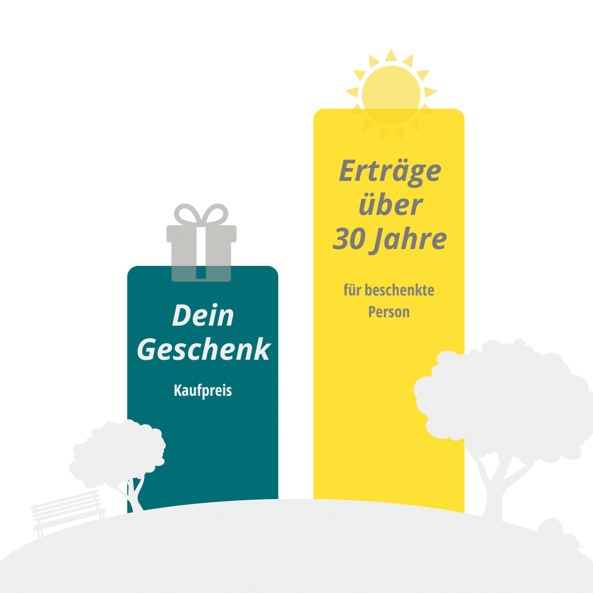 Das Geschenk wächst mit den Jahren: Die Grafik zeigt den Kaufpreis im Vergleich zu den höheren Erträge über die Zeit für die beschenkte Person.