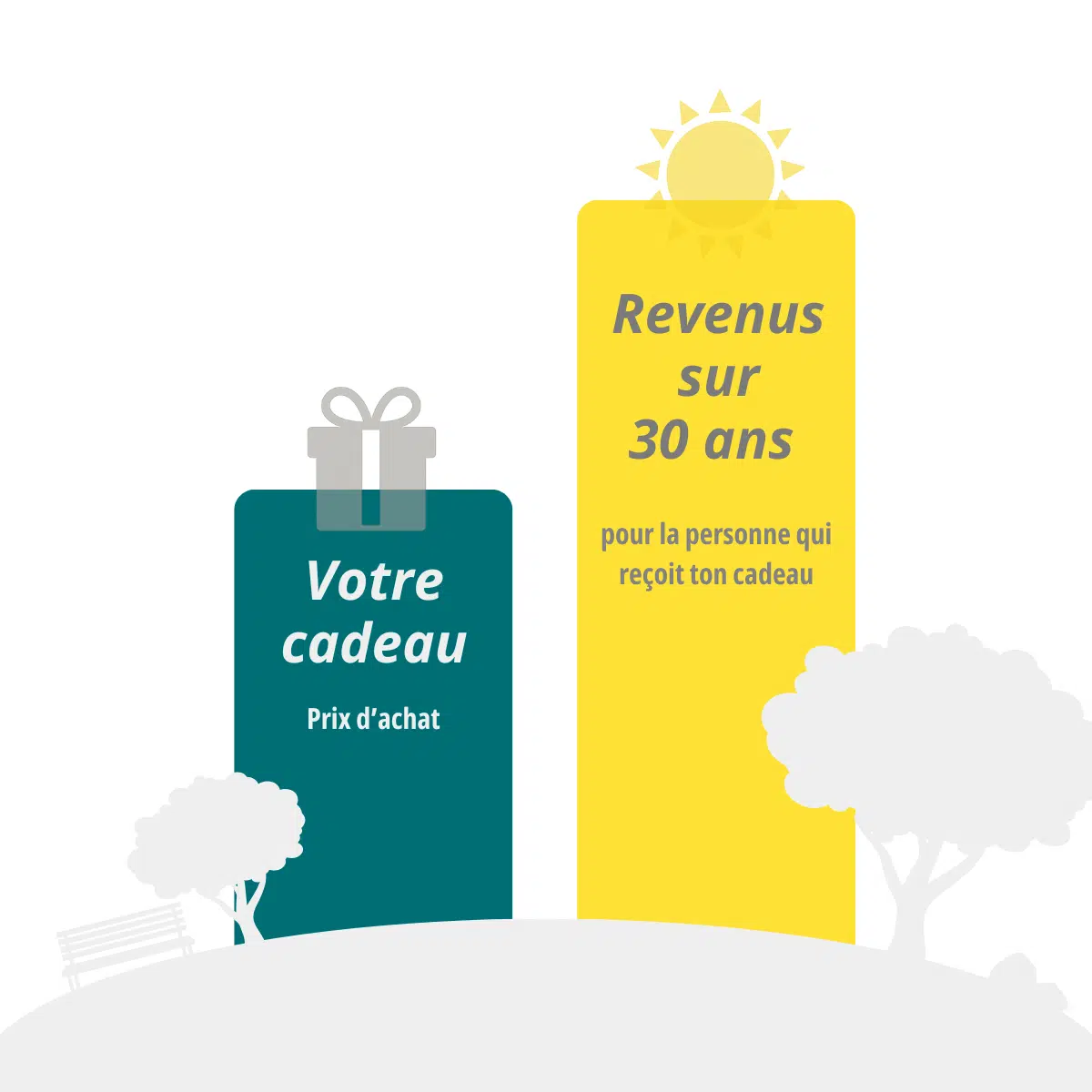 ton cadeau durable-Solarify âïž Solarify Le cadeau prend de la valeur avec les annĂ©es: le graphique montre le prix dâachat par rapport aux rendements plus Ă©levĂ©s au fil du temps pour la personne Ă qui il est offert.