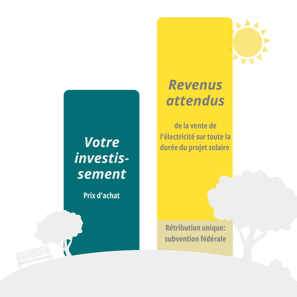 Deux barres indiquent le montant de l'investissement et celui des revenus attendus sur la durée du projet solaire.