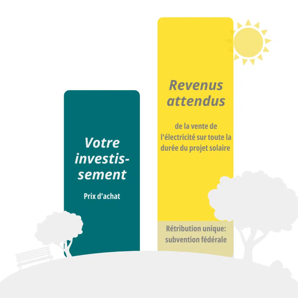 Revenus-vente électricité-projet Solarify Deux barres indiquent le montant de l'investissement et celui des revenus attendus sur la durée du projet solaire.
